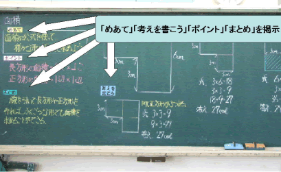 「めあて」「考えを書こう」「ポイント」「まとめを掲示」