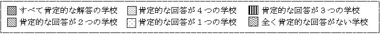 すべて肯定的な解答の学校　肯定的な回答が4つの学校　肯定的な回答が3つの学校　肯定的な回答が2つの学校　肯定的な回答が1つの学校　全く肯定的な回答がない学校