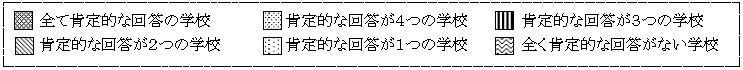 すべて肯定的な回答の学校　肯定的な回答が4つの学校　肯定的な回答が3つの学校　肯定的な回答が2つの学校　肯定的な回答が1つの学校　全く肯定的な回答がない学校