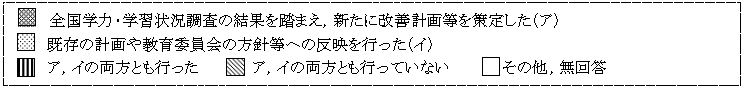 全国学力・学習状況調査の結果を踏まえ、新たに改善計画等を策定した（ア）　既存の計画や教育委員会の方針等への反映を行った（イ）　ア、イの両方とも行った　ア、イの両方とも行っていない　その他、無回答