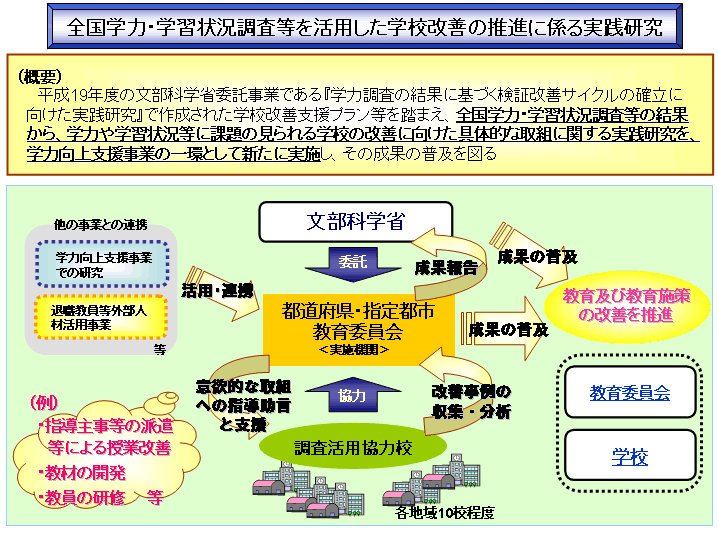 全国学力・学習状況調査等を活用した学校改善の推進に係る実践研究