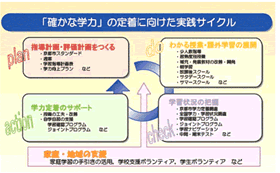 「確かな学力」の定着に向けた実践サイクル