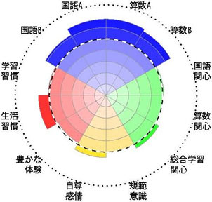 全国学力・学習状況調査結果チャート［児童生徒］事例1－1