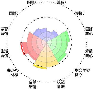 全国学力・学習状況調査結果チャート［児童生徒］事例1－2