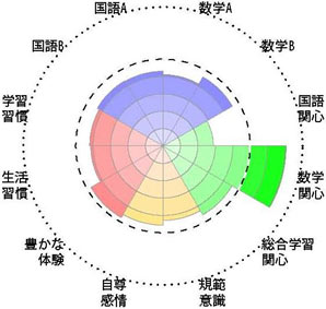 全国学力・学習状況調査結果チャート［児童生徒］事例1－3