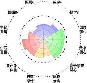 全国学力・学習状況調査結果チャート［児童生徒］事例1－4