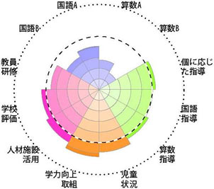 全国学力・学習状況調査結果チャート［学校運営］事例2－1