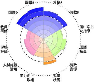 全国学力・学習状況調査結果チャート［学校運営］事例2－2