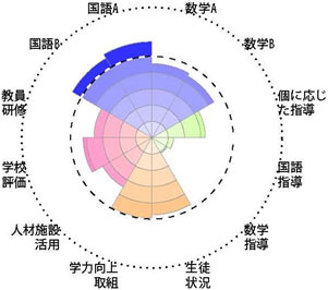 全国学力・学習状況調査結果チャート［学校運営］事例2－3