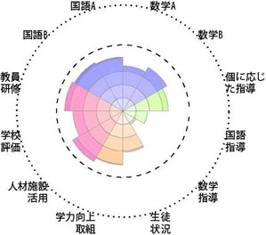 全国学力・学習状況調査結果チャート［学校運営］事例2－4