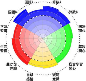 全国学力・学習状況調査結果チャート［児童生徒］事例3－1