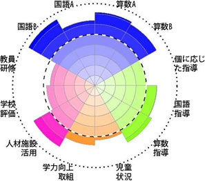 全国学力・学習状況調査結果チャート［学校運営］事例3－1