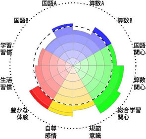 全国学力・学習状況調査結果チャート［児童生徒］事例3－2