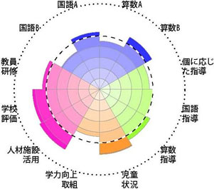 全国学力・学習状況調査結果チャート［学校運営］事例3－2