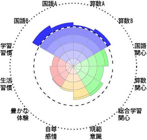 全国学力・学習状況調査結果チャート［児童生徒］事例3－3