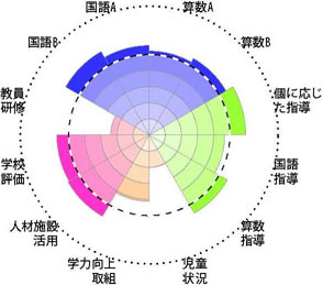 全国学力・学習状況調査結果チャート［学校運営］事例3－3