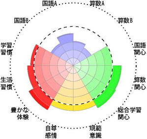 全国学力・学習状況調査結果チャート［児童生徒］事例3－4