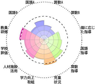 全国学力・学習状況調査結果チャート［学校運営］事例3－4