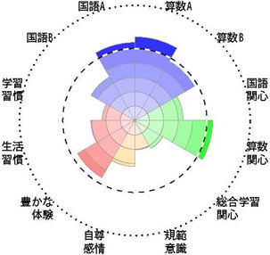 全国学力・学習状況調査結果チャート［児童生徒］事例3－5