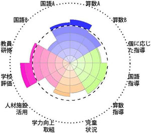 全国学力・学習状況調査結果チャート［学校運営］事例3－5