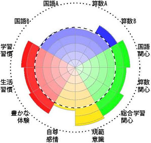 全国学力・学習状況調査結果チャート［児童生徒］事例3－6