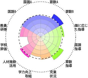 全国学力・学習状況調査結果チャート［学校運営］事例3－6