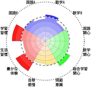 全国学力・学習状況調査結果チャート［児童生徒］事例3－7