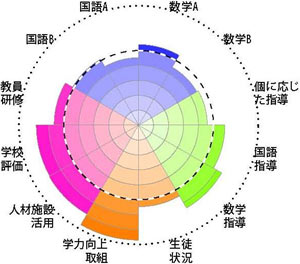 全国学力・学習状況調査結果チャート［学校運営］事例3－7