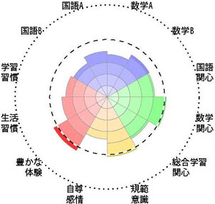 全国学力・学習状況調査結果チャート［児童生徒］事例3－8