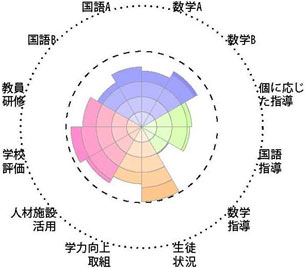 全国学力・学習状況調査結果チャート［学校運営］事例3－8