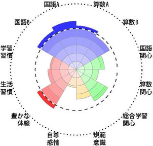 全国学力・学習状況調査結果チャート［児童生徒］事例3－9