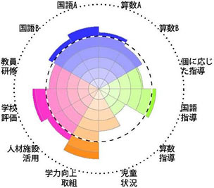 全国学力・学習状況調査結果チャート［学校運営］事例3－9