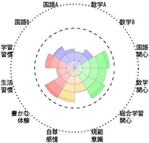 全国学力・学習状況調査結果チャート［児童生徒］事例3－10