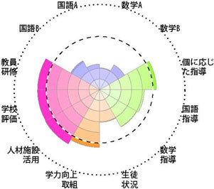 全国学力・学習状況調査結果チャート［学校運営］事例3－10