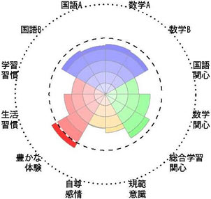 全国学力・学習状況調査結果チャート［児童生徒］事例3－11