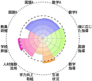 全国学力・学習状況調査結果チャート［学校運営］事例3－11