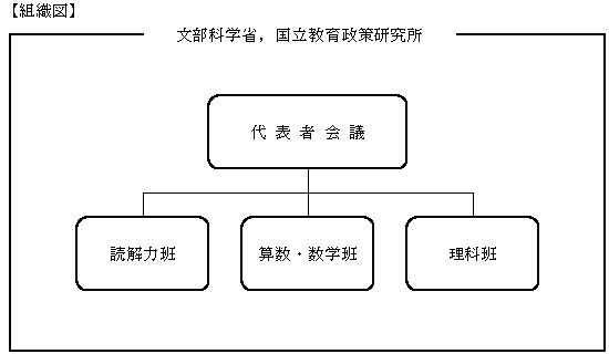 組織図