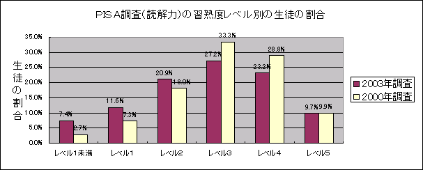 グラフ　PISA調査（読解力）の習熟度レベル別の生徒の割合