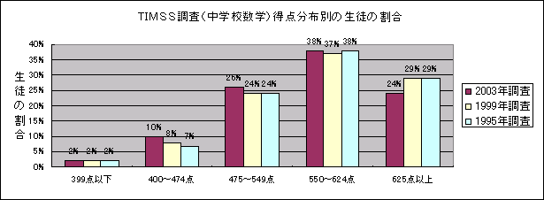 グラフ　TIMSS調査（中学校数学）得点分布別の生徒の割合