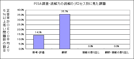 グラフ　PISA調査・読解力の読解のプロセス別に見た課題