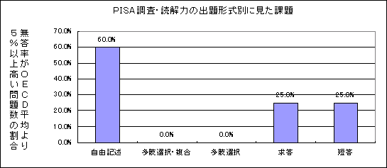 グラフ　PISA調査・読解力の出題形式別に見た課題