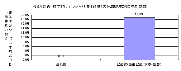 グラフ　PISA調査・数学的リテラシー（「量」領域）の出題形式別に見た課題