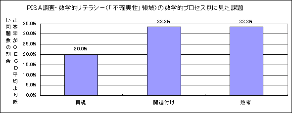 グラフ　PISA調査・数学的リテラシー（「不確実性」領域）の数学的プロセス別に見た課題