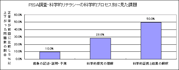 グラフ　PISA調査・科学的リテラシーの科学的プロセス別に見た課題