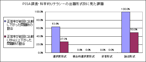 グラフ　PISA調査・科学的リテラシーの出題形式別に見た課題