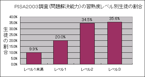 グラフ　PISA2003調査（問題解決能力）の習熟度レベル別生徒の割合