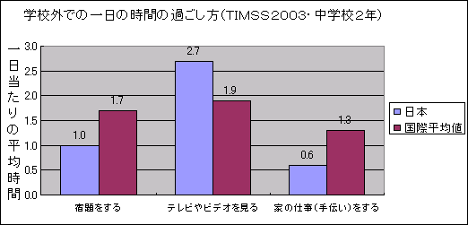 （学校外での一日の時間の過ごし方）【生徒質問紙】　（時間/日）