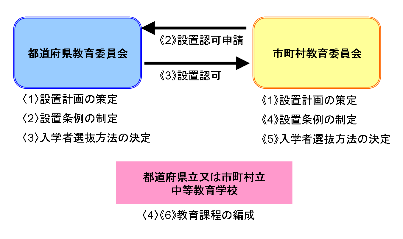 中高一貫教育q a 手続 定数に関すること 文部科学省
