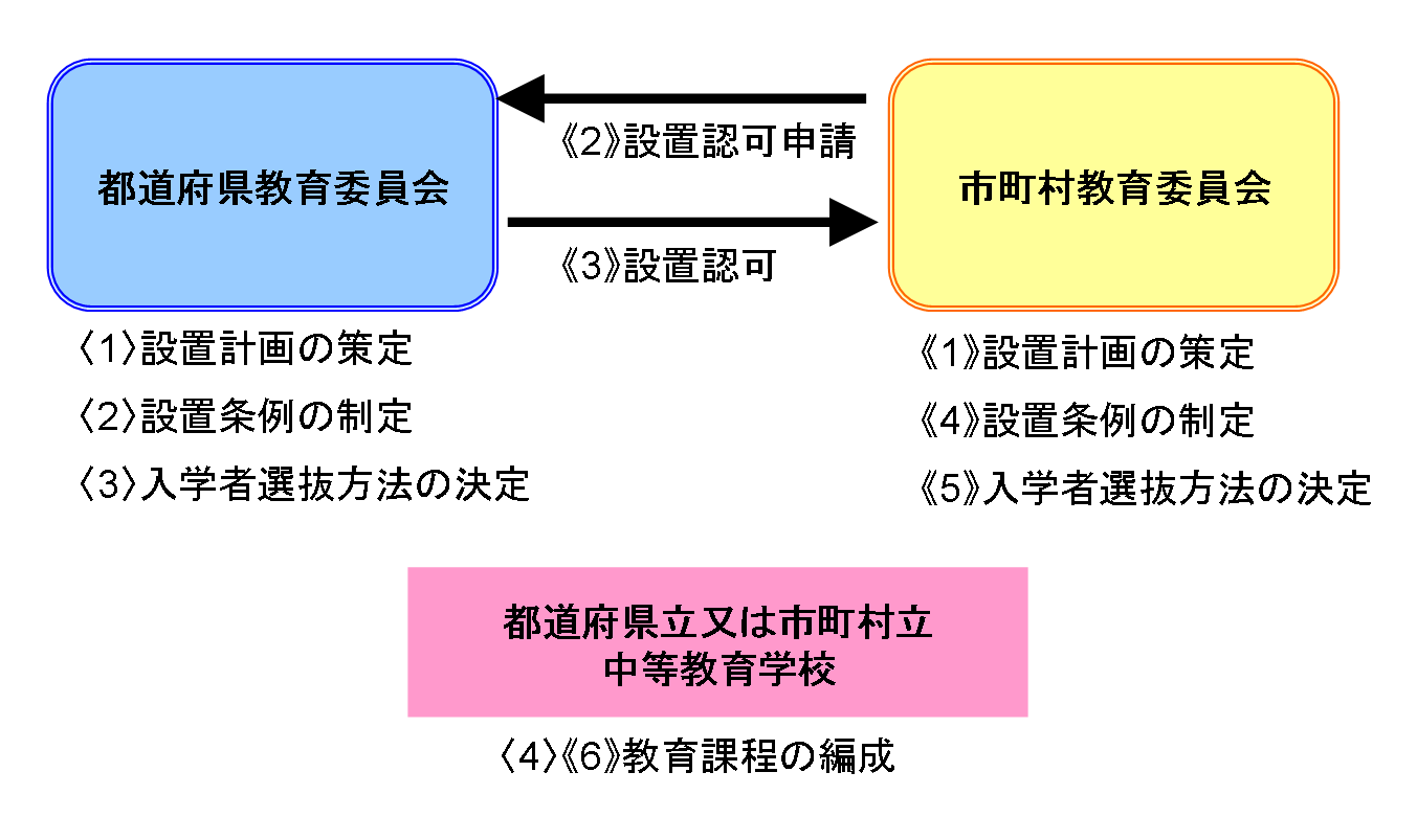 公立の中等教育学校の設置手続