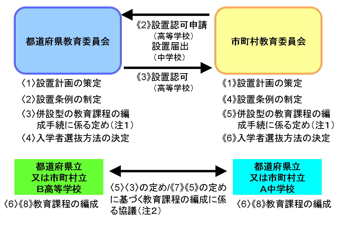 公立の併設型中高一貫教育校の設置手続